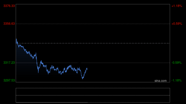 明道配资 快讯|现货黄金日内涨幅达1%，现报3336.31美元/盎司