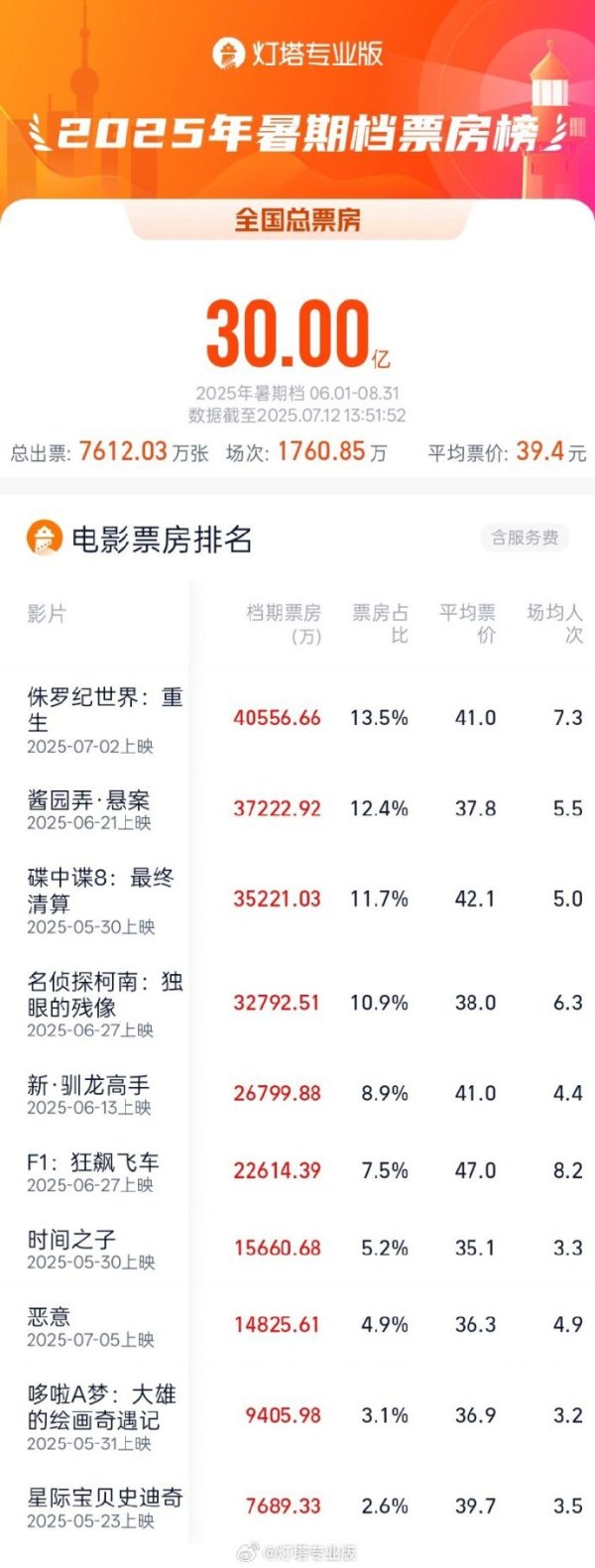 升富策略 暑期档票房破30亿！“侏罗纪”强势登顶